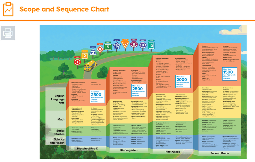 ABC Mouse is linked to the core curriculum for each grade 