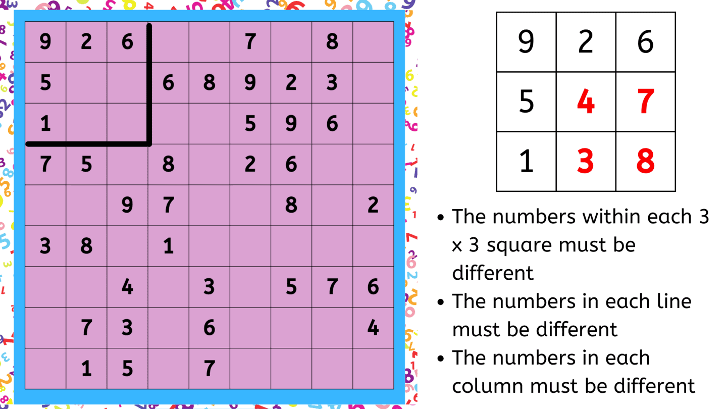 A partially completed purple Sudoku puzzle is shown on the left, with a thick black line outlining the top-left 3x3 square. To the right, a zoomed-in version of that 3x3 section displays three red numbers—4, 7, and 3—added to complete the square. Below the zoomed section, text outlines the Sudoku rules: all numbers in each 3x3 square, row, and column must be different.