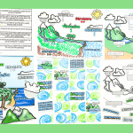 A collection of free water cycle worksheets, including coloring pages, matching games, cut and paste activites all around the water cycle.