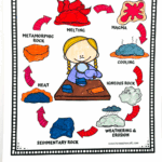 Rock cycle coloring sheet for kids with bold illustrations and clear labels, perfect for Earth science activities.